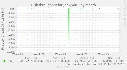 Disk throughput for /dev/vda