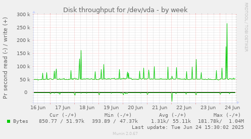 Disk throughput for /dev/vda