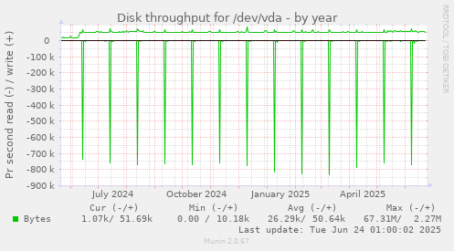 Disk throughput for /dev/vda