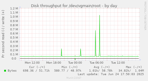 Disk throughput for /dev/vgmain/root