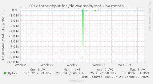 Disk throughput for /dev/vgmain/root