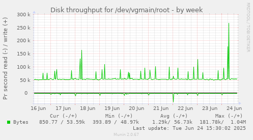 Disk throughput for /dev/vgmain/root