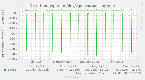 Disk throughput for /dev/vgmain/root