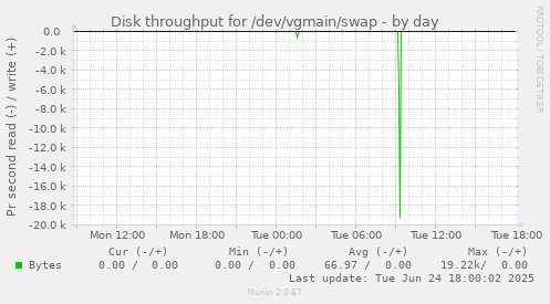 Disk throughput for /dev/vgmain/swap