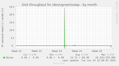 Disk throughput for /dev/vgmain/swap