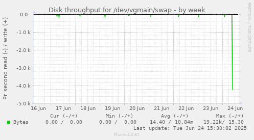 Disk throughput for /dev/vgmain/swap