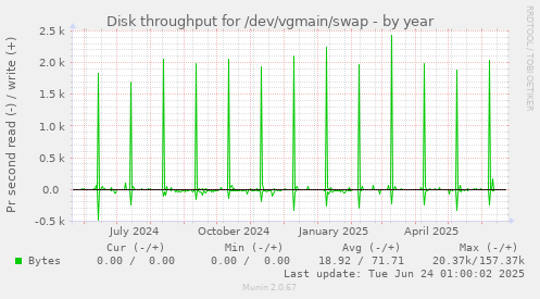 Disk throughput for /dev/vgmain/swap