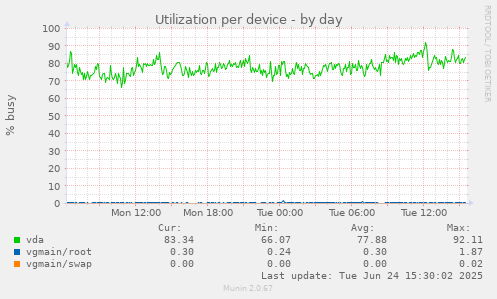 Utilization per device