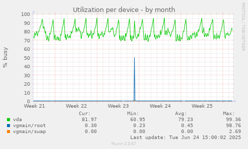 Utilization per device
