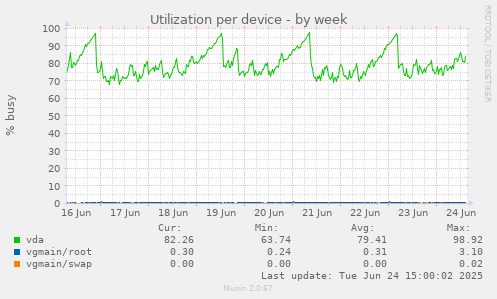 Utilization per device