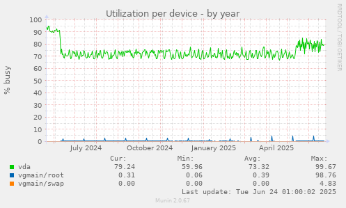 Utilization per device
