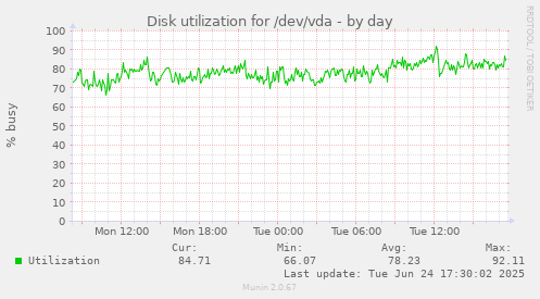 Disk utilization for /dev/vda