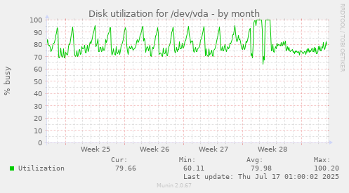 Disk utilization for /dev/vda