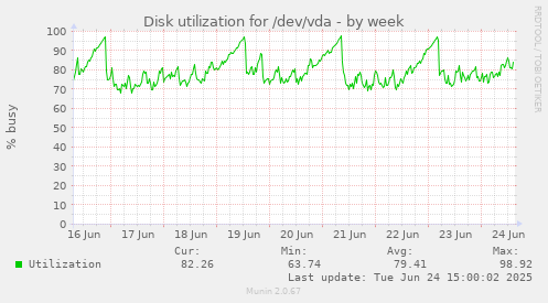 Disk utilization for /dev/vda