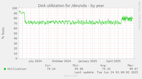 Disk utilization for /dev/vda