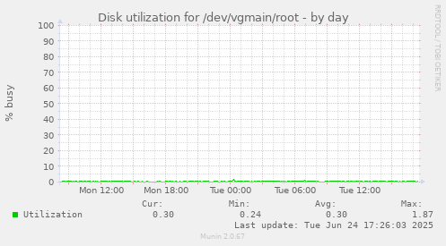 Disk utilization for /dev/vgmain/root