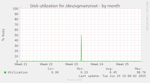 Disk utilization for /dev/vgmain/root
