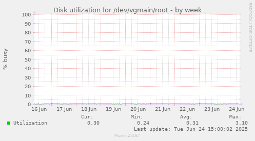 Disk utilization for /dev/vgmain/root