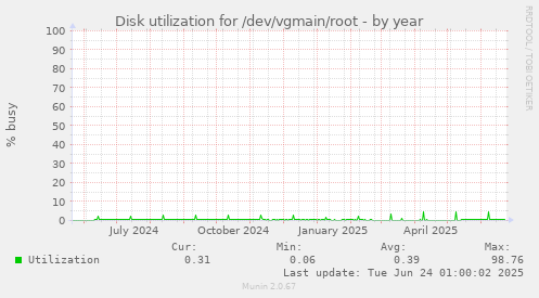Disk utilization for /dev/vgmain/root