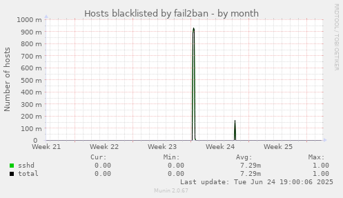 Hosts blacklisted by fail2ban