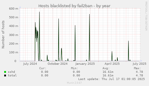 Hosts blacklisted by fail2ban
