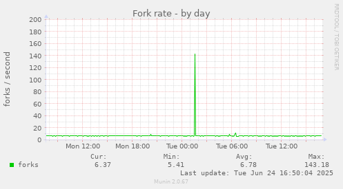 Fork rate