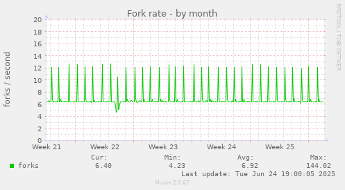 Fork rate