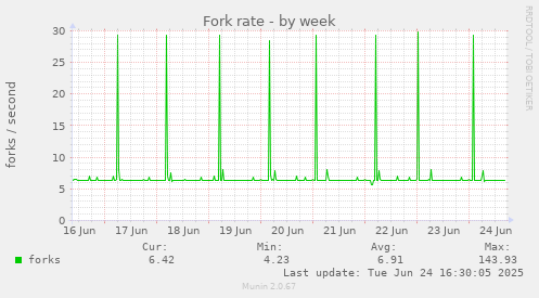 Fork rate