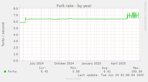 Fork rate