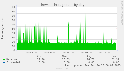 Firewall Throughput