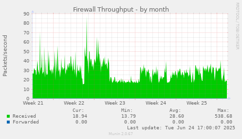 Firewall Throughput