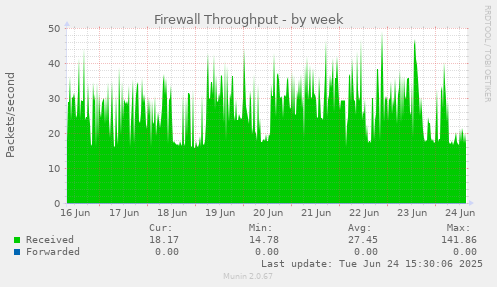 Firewall Throughput