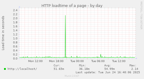 HTTP loadtime of a page