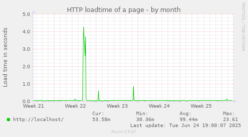 HTTP loadtime of a page