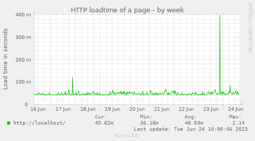 HTTP loadtime of a page