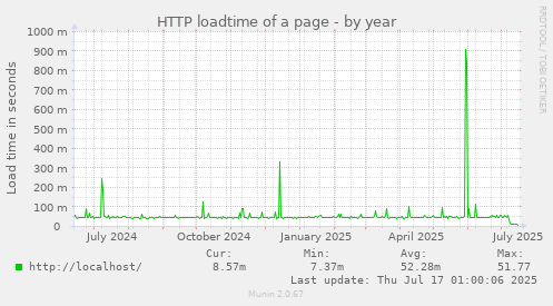 HTTP loadtime of a page