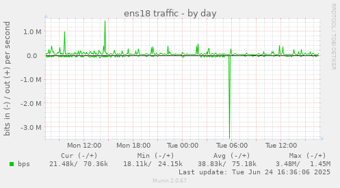 ens18 traffic