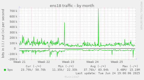 ens18 traffic