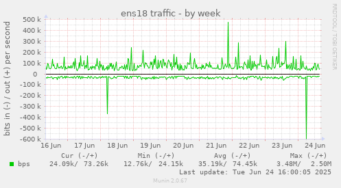ens18 traffic