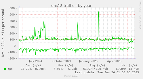 yearly graph