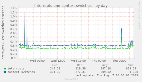 Interrupts and context switches