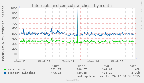 Interrupts and context switches