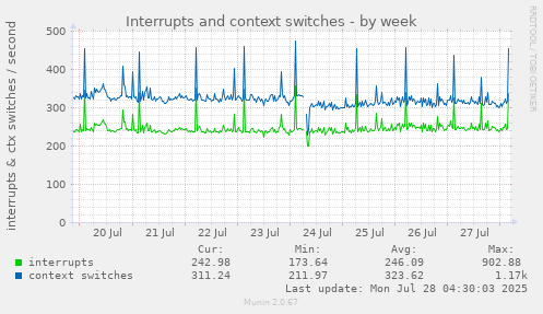 Interrupts and context switches