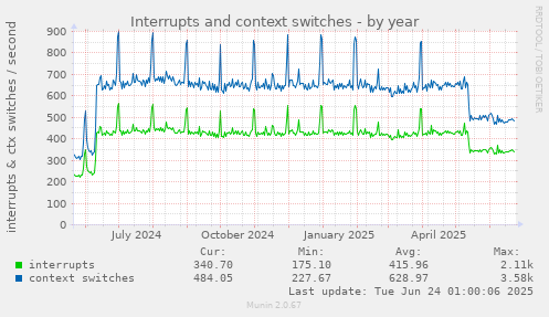 Interrupts and context switches