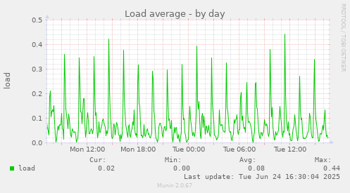 Load average