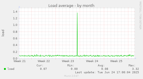 Load average