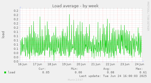 Load average