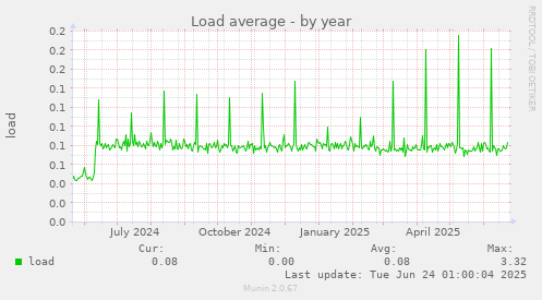 Load average