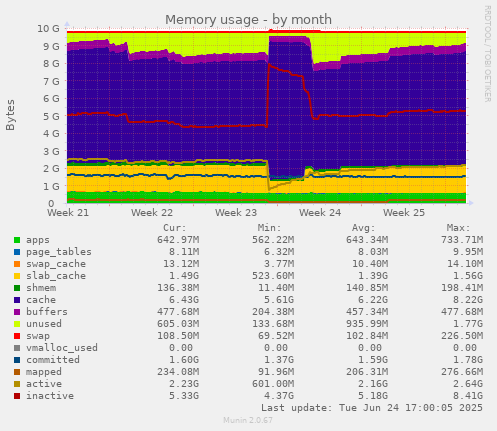 Memory usage