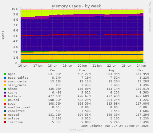 Memory usage